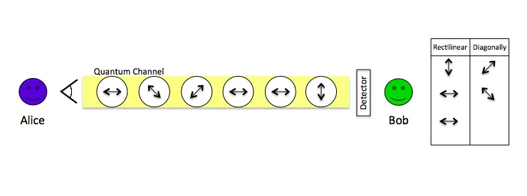 Illustrative quantum coin-flipping protocol using photon transmission between Alice and Bob.