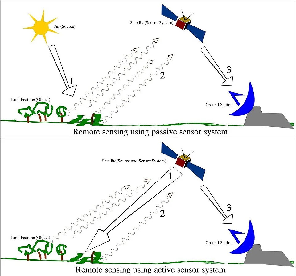Conceptual illustration of remote sensing.