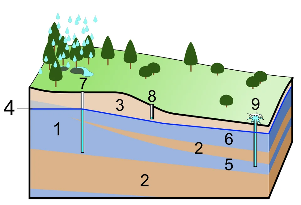 Conceptual groundwater diagram identifying aquifers, an aquitard, the water table and well types.