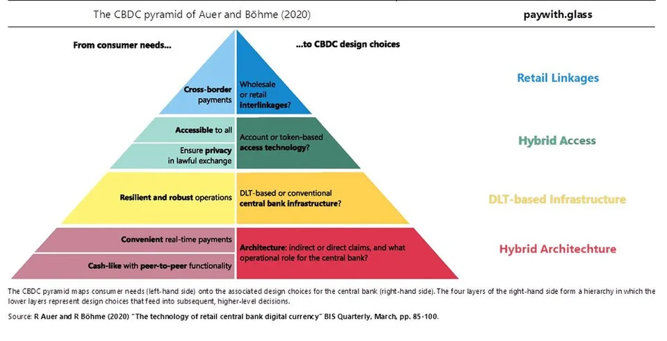 CBDC design-pyramid classification of paywith.glass; a conceptual illustration, not evidence of RBI adoption.