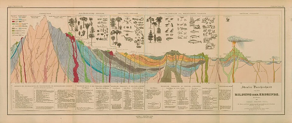 Historical diagram of Earth’s crust attributed to Alexander von Humboldt (1841), reproduced in Berghaus’s Physikalischer Atlas.
