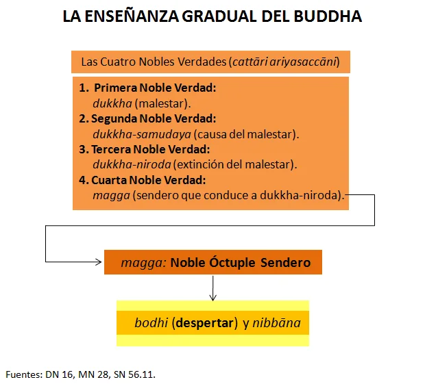 Illustration of the Four Noble Truths, identified by Spanish-language metadata.