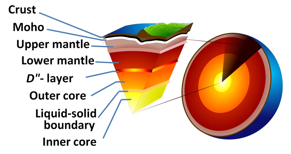 English-labelled Earth cutaway showing the crust, mantle, outer core and inner core; schematic, not to scale.