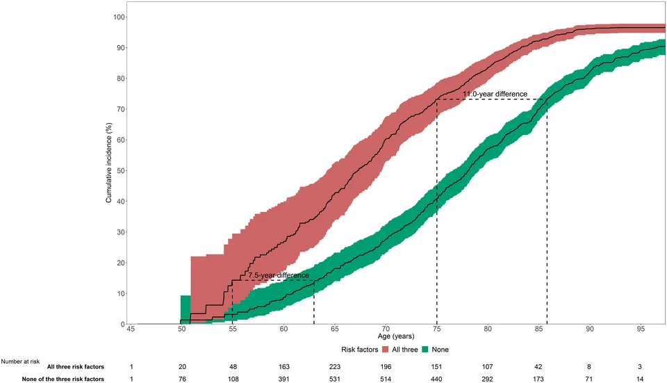 Study-based graph comparing cumulative NCD incidence across baseline risk-factor groups.