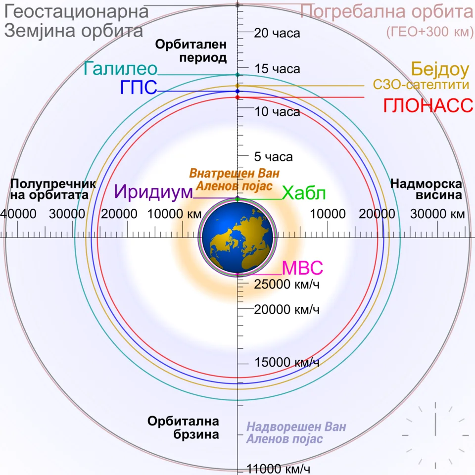 Comparative diagram of Earth-orbiting satellites and other bodies, with labels in Macedonian.