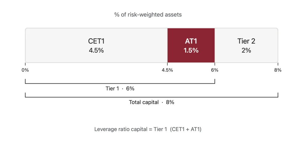 Basel III capital minima and AT1’s role, expressed relative to risk-weighted assets.