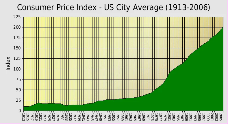 Historical US city-average CPI, 1913–2006: a comparative example, not Indian inflation evidence.