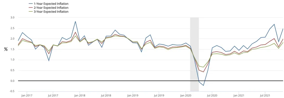 Illustrative material on inflation expectations; the supplied metadata does not specify a measure or period.