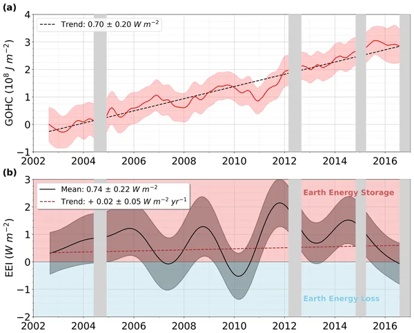 Global ocean heat content and Earth’s energy imbalance for 2002–2016, estimated using satellite altimetry and gravimetry.