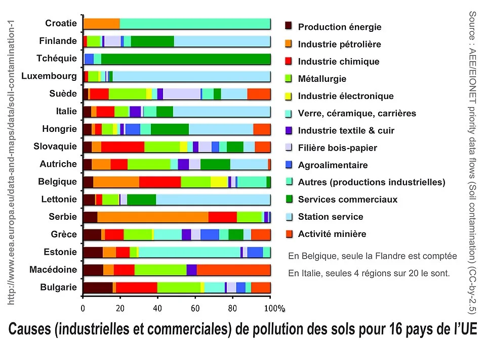 European comparative chart of activities associated with contaminated soil sites, grouped by share of sites.