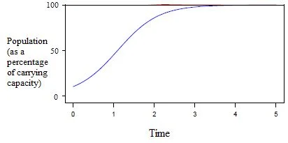 Illustrative graph of logistic population growth.