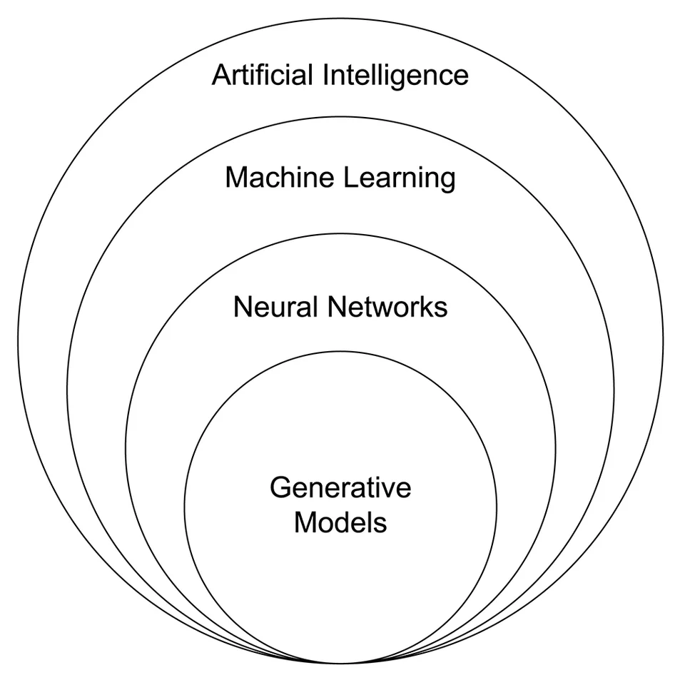 Conceptual diagram relating artificial intelligence to generative models.