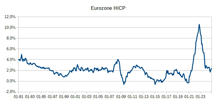 Eurozone headline consumer inflation based on HICP; a comparative example, not Indian inflation data.