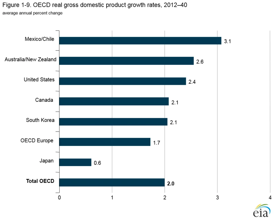 OECD real GDP growth projections for 2012–2040 in the IEO2016 Reference case; a comparative, non-Indian example.