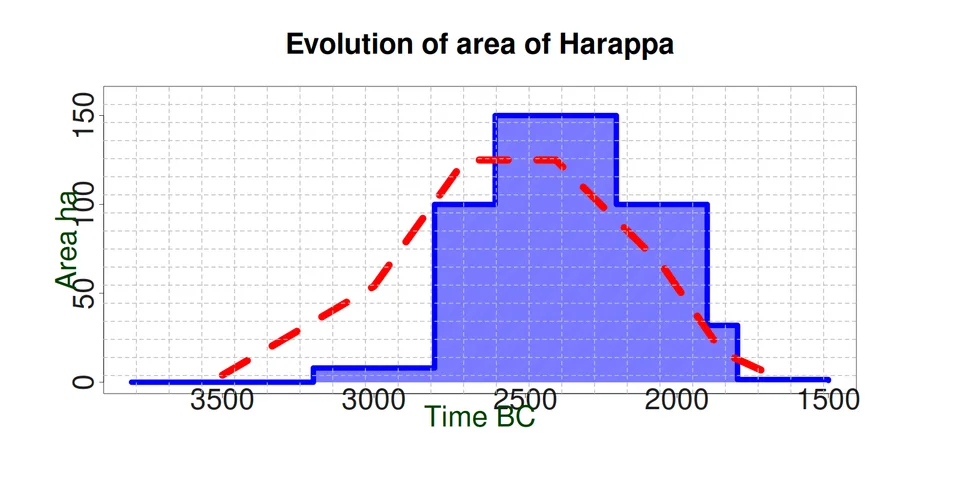 Diagram described as showing changes in the settlement area of Harappa.
