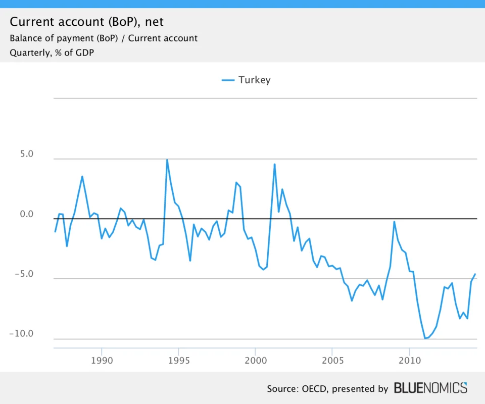 Turkey’s current account as a percentage of GDP: a comparative illustration, not evidence about India.