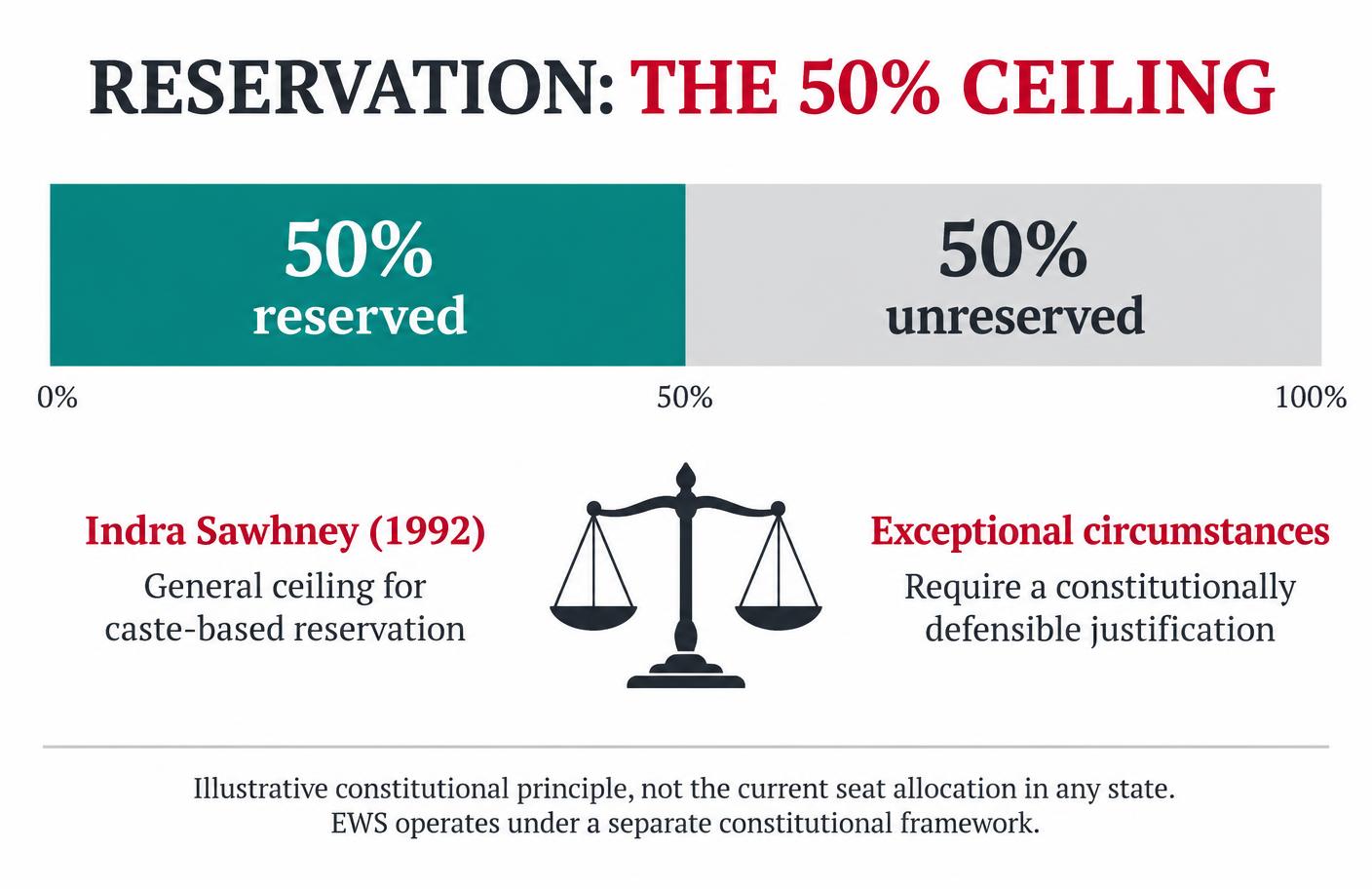 Reservation ceiling explained with a 50% reserved and 50% unreserved conceptual bar