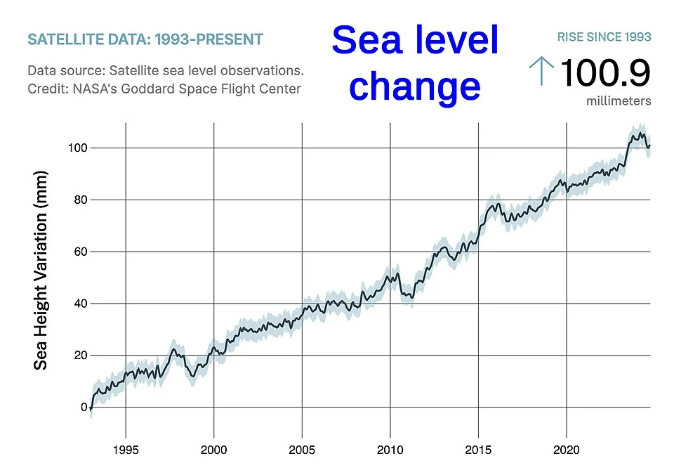Satellite sea-level observations beginning in 1993, illustrating measurement of sea-level change.