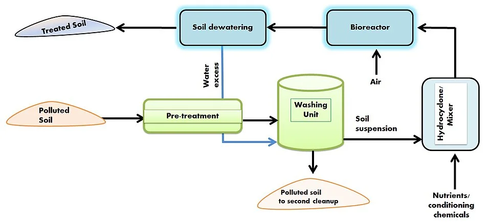 Soil bioremediation system, an illustrative environmental biotechnology application.