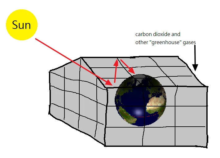 Illustrative diagram of the greenhouse effect, the warming mechanism associated with greenhouse gases.