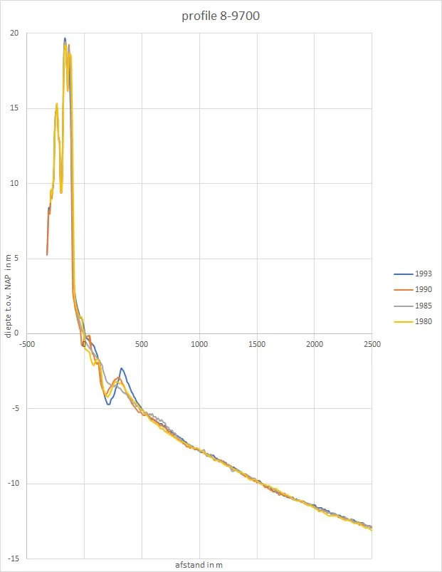 Coastal profile at Meijendel, Netherlands, based on Rijkswaterstaat’s JARKUS data; a comparative example.