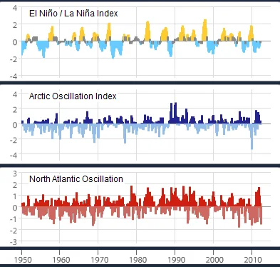 ENSO, Arctic Oscillation and North Atlantic Oscillation indices, 1950–2012; the ENSO series provides context for La Niña.