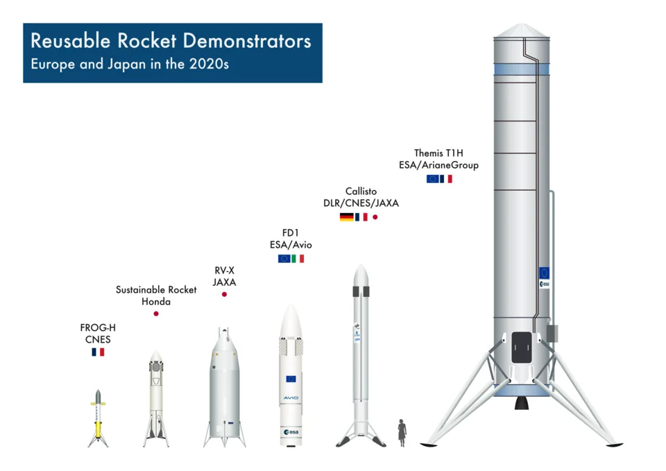 Comparative illustration of European and Japanese reusable rocket demonstrators; relative sizes are approximate.
