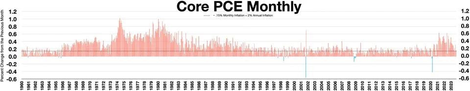 Core PCE monthly series: a US comparative reference for core inflation.