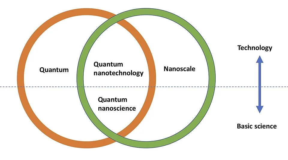 Illustrative overview of technology applications of quantum nanoscience.