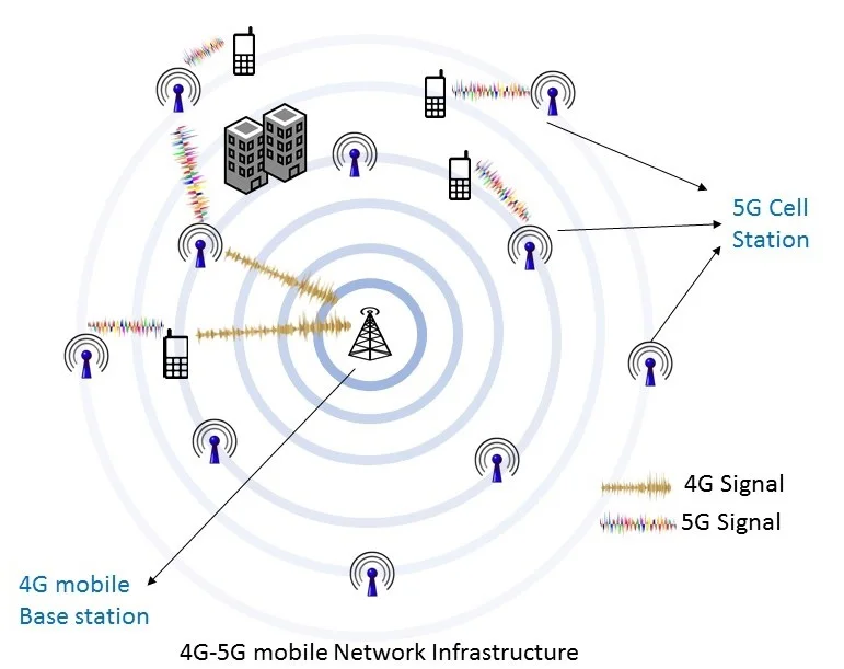 Illustrative 4G–5G mobile network design diagram.