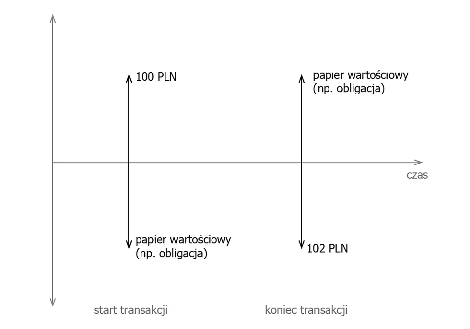 Illustrative schematic of transaction flows in a repo; not an RBI-specific policy diagram.