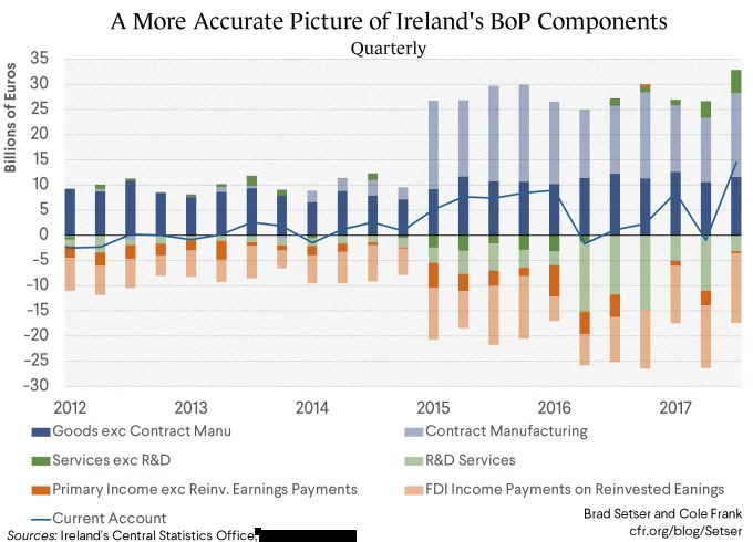 Ireland’s balance-of-payments components, 2012–2017: a comparative example of multinational restructuring effects.